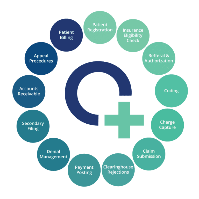 Revenue cycle management graphic.